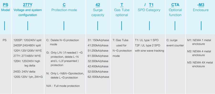 Prosurge PS series surge panel model configuration