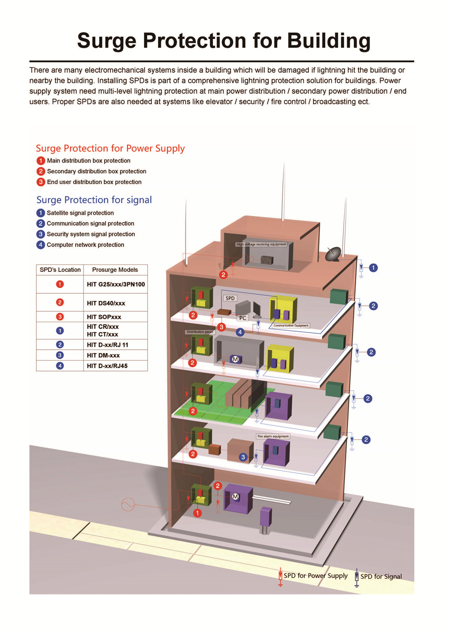 Surge Protection Solution for Building – Prosurge-single page