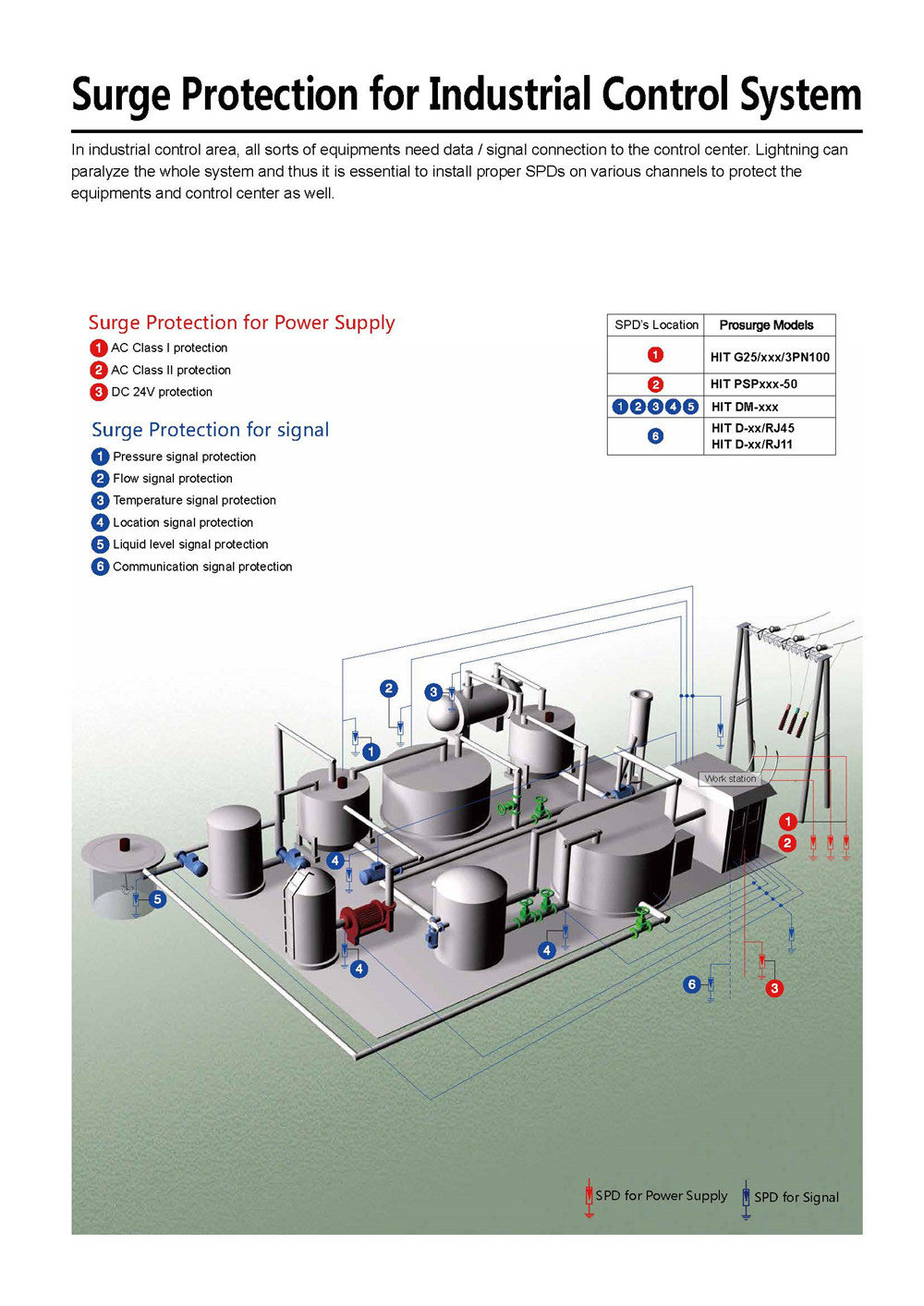 Surge Protection Solution for Industrial control system- Prosurge-single page