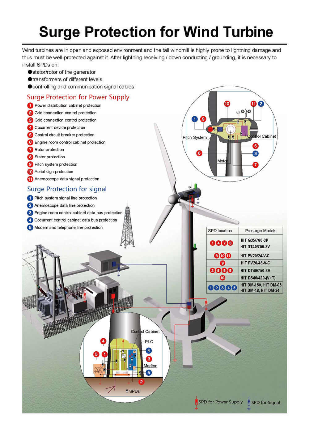 Surge Protection Solution for Wind Turbine – Prosurge-single page