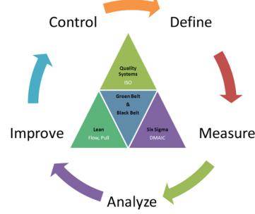 6 Sigma Quality Control