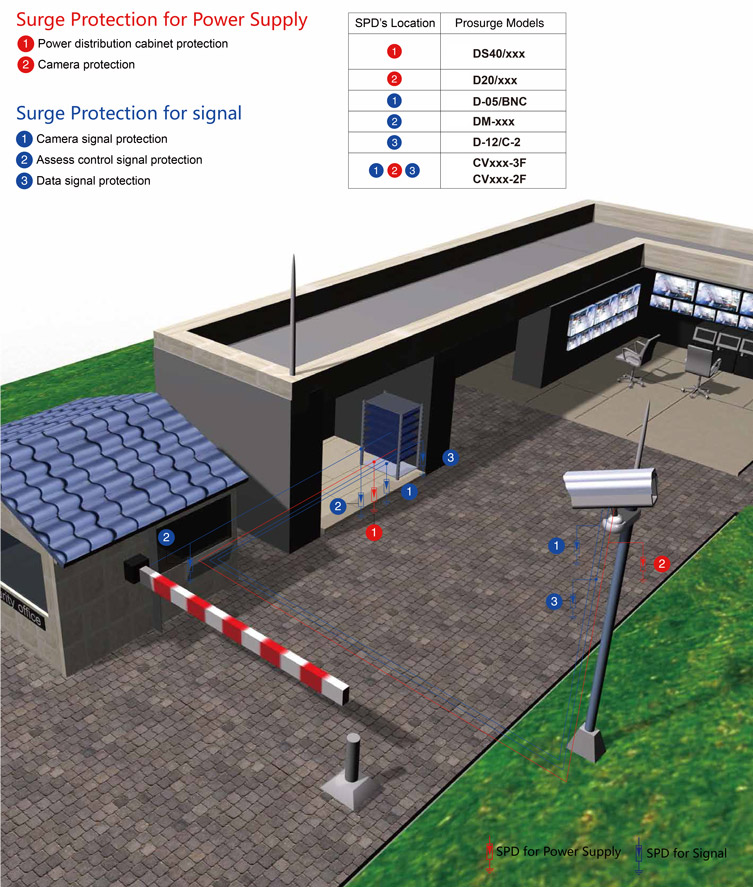 Surge-Protection-Solution-for-CCTV-Prosurge