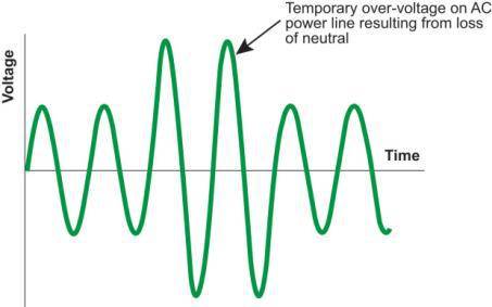 temporary over-voltage on AC power line resulting from loss of neutral