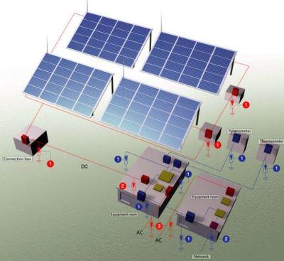 Installation of SPDs in PV System-400 surge protection device for solar pv system