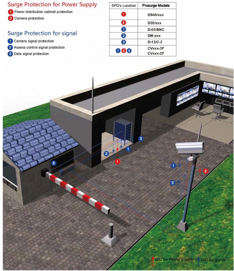 Surge-Protection-Solution-for-CCTV-Prosurge-869 surge protection for cctv