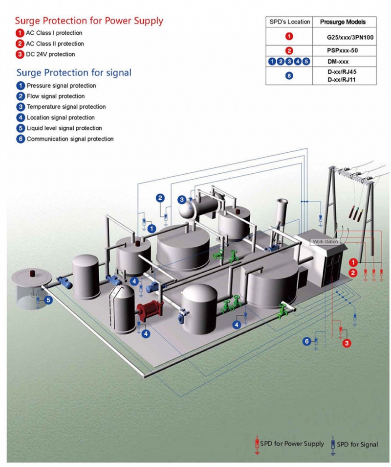 Surge-Protection-Solution-for-Industrial-control-system-Prosurge-875 surge protection for industrial control