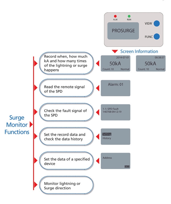 Surge-and-lightning-Monitor-function-Prosurge