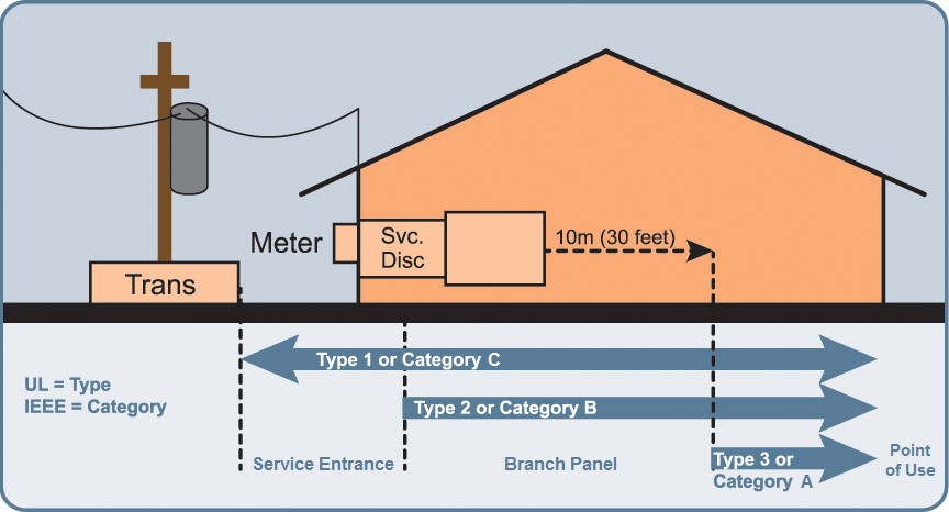 TVSS Installation Location and Types TVSS Installation Location and Types