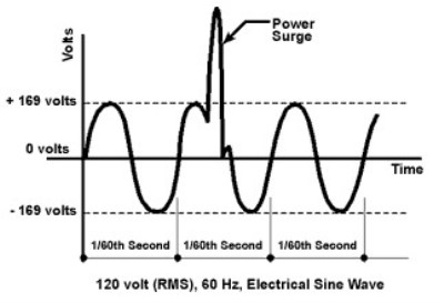 What is Surge_400 What is Surge_400