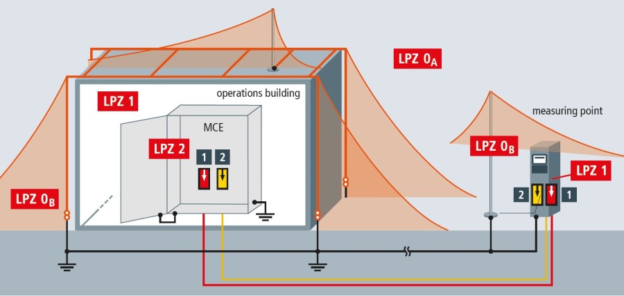 Lightning Protection Zone Illustration-Prosurge-900 Lightning Protection Zone Illustration-Prosurge-900